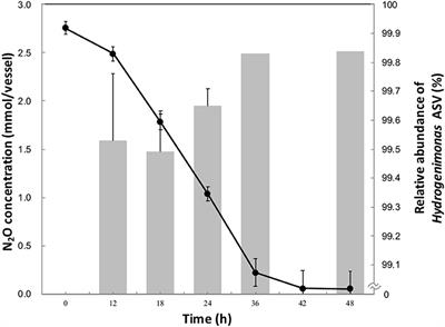 Enrichment and Genomic Characterization of a N2O-Reducing Chemolithoautotroph From a Deep-Sea Hydrothermal Vent